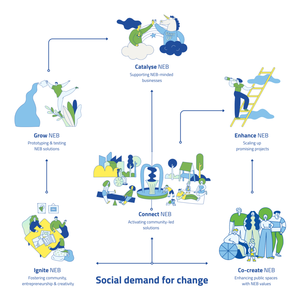 EIT Community NEB journey