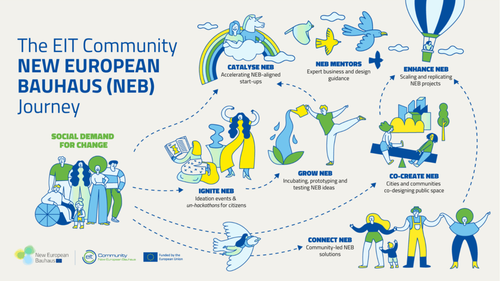 EIT community NEB Journey